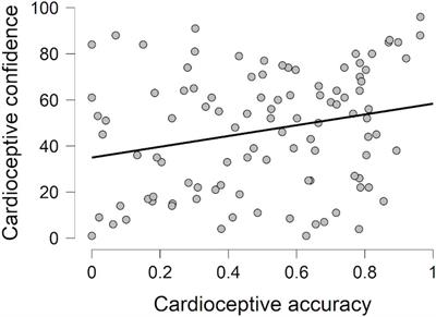 Cardiac and Proprioceptive Accuracy Are Not Related to Body Awareness, Perceived Body Competence, and Affect